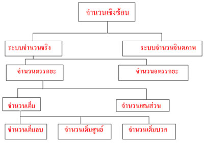 จำนวนจริง (Real number)