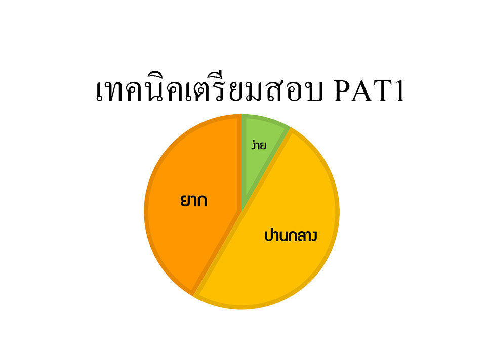 จะติวเลขข้อสอบ Pat 1 ออกเนื้อหาอะไรบ้างและ เทคนิคเตรียมสอบ Pat1 – Tuemaster  เรียนออนไลน์ ม.ปลาย