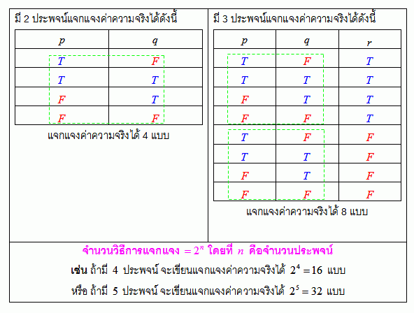 การแจกแจงค่าความจริง ตรรกศาสตร์