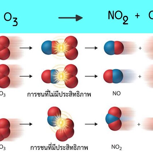 การชนของแนุภาค