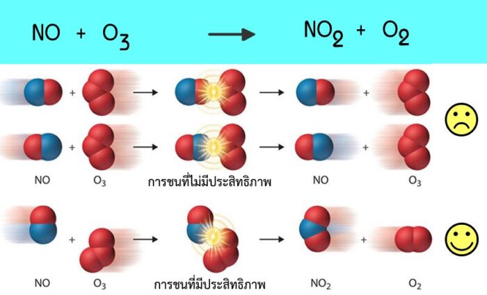 การชนของแนุภาค