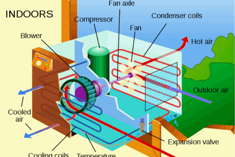 เครื่องปรับอากาศคืออะไร ?