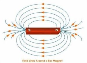 สนามแม่เหล็ก (magnetic field) หมายถึง บริเวณที่มีแรงแม่เหล็กกระทำ โดยสนามแม่เหล็กเป็นบริเวณรอบ ๆ แท่งแม่เหล็ก ซึ่งมีแรงแม่เหล็กกระทำต่อวัตถุ  ความเข้มและทิศทางของสนามแม่เหล็กแสดง เส้นแรงแม่เหล็ก และนักวิทยาศาสตร์ได้ตีความเกี่ยวกับคำว่าสนามไว้ว่ามันคือเราไม่สามารถมองเห็นได้               ผลของสนามแม่เหล็กต่อการเคลื่อนที่ของอนุภาคที่มีประจุไฟฟ้า เกิดขึ้นเมื่ออิเล็กตรอนเคลื่อนที่ในสนามแม่เหล็กจะถูกแรงแม่เหล็ก (magnetic force) กระทำ ทำให้แนวการเคลื่อนที่เปลี่ยนไป เช่น เมื่ออนุภาคที่มีประจุไฟฟ้า q เคลื่อนที่ผ่านเข้าไปในบริเวณที่มีสนามแม่เหล็ก B จะมีแรงมากระทำต่ออนุภาคนั้น ทำให้มีทิศการเคลื่อนที่เปลี่ยนแปลงไป เรียกแรงที่มากระทำนี้ว่า “แรงเนื่องจากสนามแม่เหล็ก หรือ แรงลอเรนตซ์” ซึ่งมีค่าเท่ากับ เมื่อ FB คือ แรงเนื่องจากสนามแม่เหล็ก มีหน่วยเป็น นิวตัน (N) F   คือ แรงที่กระทำต่อประจุ q   มีหน่วยเป็น นิวตัน ( N )  θ   คือ มุมระหว่าง  v กับ B B   คือ สนามแม่เหล็ก  มีหน่วยเป็น เทสลา ( T ) q   คือ ประจุไฟฟ้าบนอนุภาคที่เคลื่อนที่ผ่านสนามแม่เหล็ก   มีหน่วยเป็น คูลอมบ์ ( C ) v   คือ ความเร็วของอนุภาค   มีหน่วยเป็น เมตรต่อวินาที ( m/s )                  อนุภาคที่มีประจุไฟฟ้าเคลื่อนที่ในสนามแม่เหล็ก แบ่งแนวการเคลื่อนที่ได้ 3 ลักษณะดังนี้ 1. เมื่ออนุภาคที่มีประจุเคลื่อนที่ตามทิศสนามแม่เหล็กหรือสวนทางกลับสนามแม่เหล็ก  ( θ = 0° หรือ θ = 180° ) จะไม่เกิดแรงกระทำต่ออนุภาคนี้ ( F = 0  ) ทางเดินของอนุภาคเป็นเส้นตรงด้วยความเร็วคงที่   2. เมื่ออนุภาคที่มีประจุไฟฟ้าเคลื่อนที่ตั้งฉากกับสนามแม่เหล็ก (θ = 90° ) แรงกระทำจะมีค่าสูงสุดและทิศของแรงที่กระทำต่ออนุภาคที่มีประจุไฟฟ้าจะมีทิศตั้งฉากกับกับทิศการเคลื่อนที่ตลอดเวลาจึงมีผลให้อนุภาคเคลื่อนที่เป็นวงกลมหรือส่วนหนึ่งของวงกลมด้วยอัตราเร็วคงที่  3. เมื่ออนุภาคที่มีประจุไฟฟ้าเคลื่อนที่ทำมุม 0°<θ หรือ มุมใดๆ (นอกจากกรณี1และ2) กับสนามแม่เหล็ก  จะได้   F  =  qvBsinθ   โดยเกิดแรงที่กระทำต่ออนุภาคมีมุม θ กับแนวการเคลื่อนที่ของอนุภาคที่มีประจุเป็นผลให้ การเคลื่อนที่ของอนุภาคที่มีประจุจะเป็นเกลียว          ในการหาทิศของแรงที่กระทำต่ออิเล็กตรอนซึ่งเป็นอนุภาคประจุไฟฟ้าลบ ใช้มือขวา โดยหันนิ้วทั้งสี่ไปทางทิศของความเร็ววนนิ้วทั้งสี่ไปหาสนามแม่เหล็ก นิ้วหัวแม่มือจะชี้ไปทางทิศตรงข้ามกับทิศของแรง สำหรับการหาทิศของแรงที่กระทำต่ออนุภาคที่มีประจุไฟฟ้าบวก ยังคงใช้มือขวา นิ้วหัวแม่มือจะไปทางทิศของแรง 