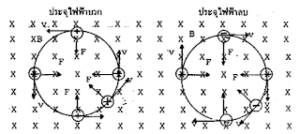 สนามแม่เหล็ก (magnetic field) หมายถึง บริเวณที่มีแรงแม่เหล็กกระทำ โดยสนามแม่เหล็กเป็นบริเวณรอบ ๆ แท่งแม่เหล็ก ซึ่งมีแรงแม่เหล็กกระทำต่อวัตถุ  ความเข้มและทิศทางของสนามแม่เหล็กแสดง เส้นแรงแม่เหล็ก และนักวิทยาศาสตร์ได้ตีความเกี่ยวกับคำว่าสนามไว้ว่ามันคือเราไม่สามารถมองเห็นได้               ผลของสนามแม่เหล็กต่อการเคลื่อนที่ของอนุภาคที่มีประจุไฟฟ้า เกิดขึ้นเมื่ออิเล็กตรอนเคลื่อนที่ในสนามแม่เหล็กจะถูกแรงแม่เหล็ก (magnetic force) กระทำ ทำให้แนวการเคลื่อนที่เปลี่ยนไป เช่น เมื่ออนุภาคที่มีประจุไฟฟ้า q เคลื่อนที่ผ่านเข้าไปในบริเวณที่มีสนามแม่เหล็ก B จะมีแรงมากระทำต่ออนุภาคนั้น ทำให้มีทิศการเคลื่อนที่เปลี่ยนแปลงไป เรียกแรงที่มากระทำนี้ว่า “แรงเนื่องจากสนามแม่เหล็ก หรือ แรงลอเรนตซ์” ซึ่งมีค่าเท่ากับ เมื่อ FB คือ แรงเนื่องจากสนามแม่เหล็ก มีหน่วยเป็น นิวตัน (N) F   คือ แรงที่กระทำต่อประจุ q   มีหน่วยเป็น นิวตัน ( N )  θ   คือ มุมระหว่าง  v กับ B B   คือ สนามแม่เหล็ก  มีหน่วยเป็น เทสลา ( T ) q   คือ ประจุไฟฟ้าบนอนุภาคที่เคลื่อนที่ผ่านสนามแม่เหล็ก   มีหน่วยเป็น คูลอมบ์ ( C ) v   คือ ความเร็วของอนุภาค   มีหน่วยเป็น เมตรต่อวินาที ( m/s )                  อนุภาคที่มีประจุไฟฟ้าเคลื่อนที่ในสนามแม่เหล็ก แบ่งแนวการเคลื่อนที่ได้ 3 ลักษณะดังนี้ 1. เมื่ออนุภาคที่มีประจุเคลื่อนที่ตามทิศสนามแม่เหล็กหรือสวนทางกลับสนามแม่เหล็ก  ( θ = 0° หรือ θ = 180° ) จะไม่เกิดแรงกระทำต่ออนุภาคนี้ ( F = 0  ) ทางเดินของอนุภาคเป็นเส้นตรงด้วยความเร็วคงที่   2. เมื่ออนุภาคที่มีประจุไฟฟ้าเคลื่อนที่ตั้งฉากกับสนามแม่เหล็ก (θ = 90° ) แรงกระทำจะมีค่าสูงสุดและทิศของแรงที่กระทำต่ออนุภาคที่มีประจุไฟฟ้าจะมีทิศตั้งฉากกับกับทิศการเคลื่อนที่ตลอดเวลาจึงมีผลให้อนุภาคเคลื่อนที่เป็นวงกลมหรือส่วนหนึ่งของวงกลมด้วยอัตราเร็วคงที่  3. เมื่ออนุภาคที่มีประจุไฟฟ้าเคลื่อนที่ทำมุม 0°<θ หรือ มุมใดๆ (นอกจากกรณี1และ2) กับสนามแม่เหล็ก  จะได้   F  =  qvBsinθ   โดยเกิดแรงที่กระทำต่ออนุภาคมีมุม θ กับแนวการเคลื่อนที่ของอนุภาคที่มีประจุเป็นผลให้ การเคลื่อนที่ของอนุภาคที่มีประจุจะเป็นเกลียว          ในการหาทิศของแรงที่กระทำต่ออิเล็กตรอนซึ่งเป็นอนุภาคประจุไฟฟ้าลบ ใช้มือขวา โดยหันนิ้วทั้งสี่ไปทางทิศของความเร็ววนนิ้วทั้งสี่ไปหาสนามแม่เหล็ก นิ้วหัวแม่มือจะชี้ไปทางทิศตรงข้ามกับทิศของแรง สำหรับการหาทิศของแรงที่กระทำต่ออนุภาคที่มีประจุไฟฟ้าบวก ยังคงใช้มือขวา นิ้วหัวแม่มือจะไปทางทิศของแรง 