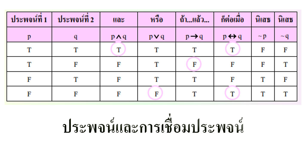 ประพจน์และการเชื่อมประพจน์