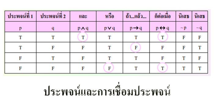 ประพจน์และการเชื่อมประพจน์ ประพจน์และการเชื่อมประพจน์