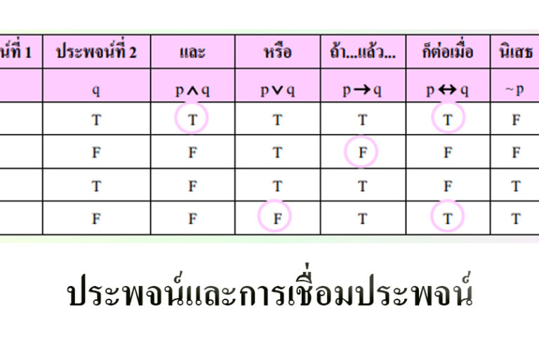 ประพจน์และการเชื่อมประพจน์