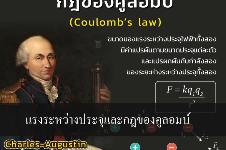 กฎของคูลอมบ์ (Coulomb’s Law)