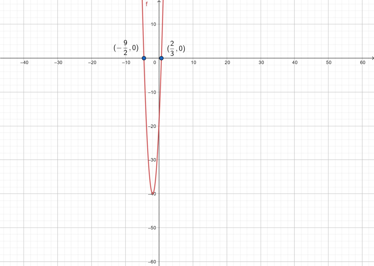 ฟังก์ชันกำลังสอง Quadratic Function คณิตศาสตร์ออนไลน์ Tuemaster