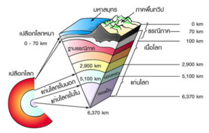 โครงสร้างโลก