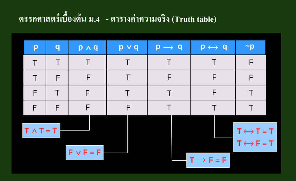 ตารางค่าความจริง (Truth table)