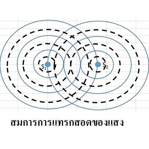 สมการการแทรกสอดของแสง สมการการแทรกสอดของแสง