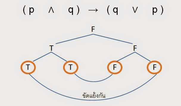 เรื่องสัจนิรันดร์