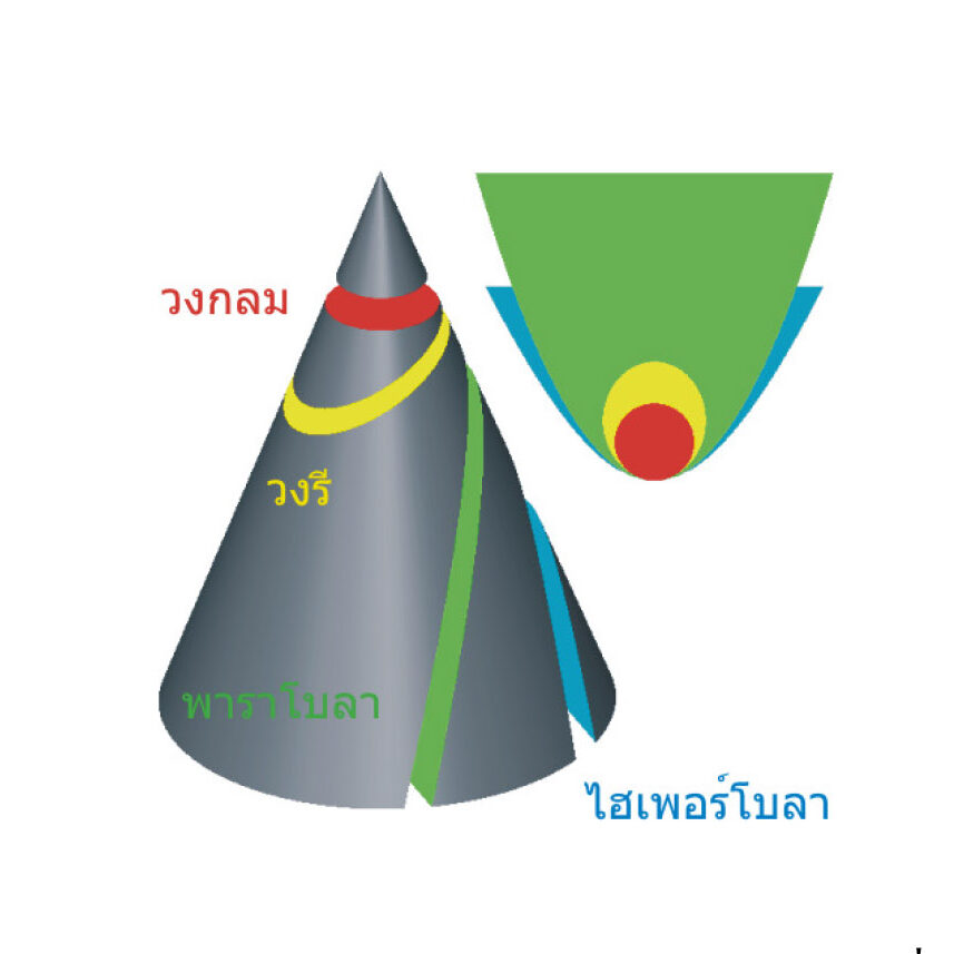 วงกลม (Circle)