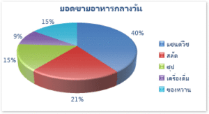 การนำเสนอโดยแผนกภูมิภาพ(pictogram)         เป็นแผนภูมิที่ใช้รูปภาพแทนค่าตัวเลขจะนวนหนึ่งของข้อมูลที่นำเสนอ เช่นภาพรถยนต์ 1 คันแทนจำนวนรถสามารถที่ นำ เสนอ 1000 คน หรือภาพคน 1 ภาพแทนประชากรที่นำเสนอ 100 คน ซึ่งรูปภาพนั้ยจะแทยของจริงจำนวนเท่าไรก็ได้ แล้วแต่ปรริมาณมากน้อยของข้อมูลที่นำเสนอจะให้ผู้อ่านเข้าใจได้ง่าย อปลความหมายได้ทันทีและน่าสนใจมากขึ้น  ตัวอย่างที่ 9 ปริมาณนักศึกษาที่รับสมัครสอบเข้ามหาลัยวิทยาลัย ปี 2545-2549 แสดงปริมาณข้อมูลโดยแผนภูมิภาพ   