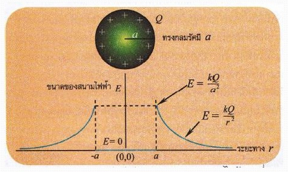 สนามไฟฟ้า (Electric filed) 