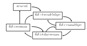 การแก้ปัญหาทางคณิตศาสตร์