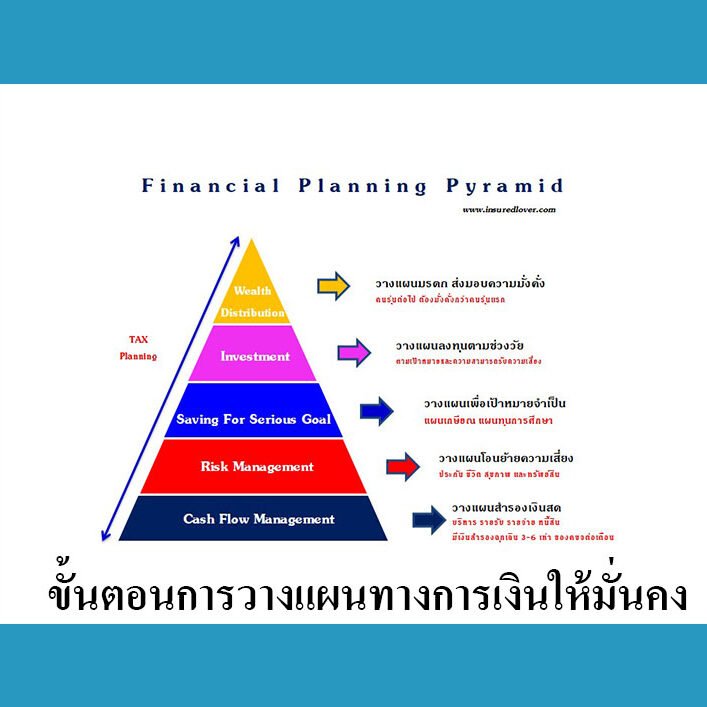 ขั้นตอนการวางแผนทางการเงินให้มั่นคง ขั้นตอนการวางแผนทางการเงินให้มั่นคง