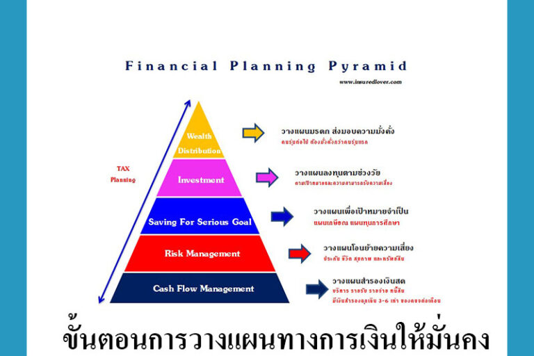 ขั้นตอนการวางแผนทางการเงินให้มั่นคง