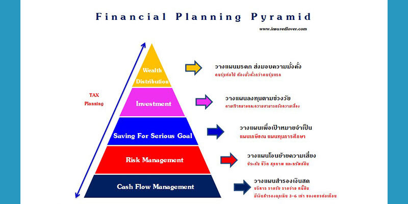 ขั้นตอนการวางแผนทางการเงินให้มั่นคง ขั้นตอนการวางแผนทางการเงินให้มั่นคง
