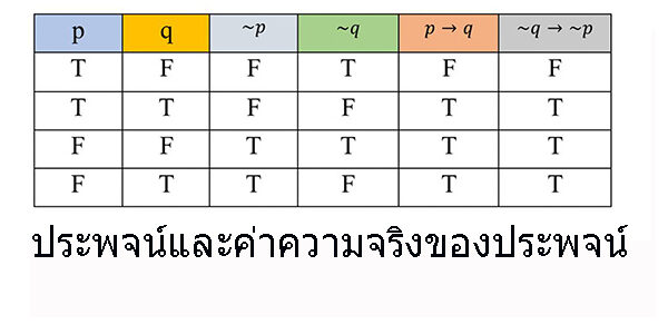 ประพจน์และค่าความจริงของประพจน์