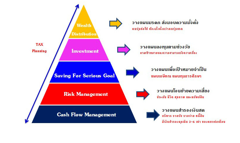 ปิรามิดทางการเงิน