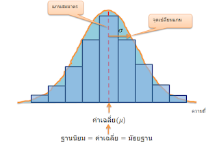 การแจกแจงแบบปกติ Normal Distribution คณิตศาสตร์ ม.6 – Tuemaster เรียน ...