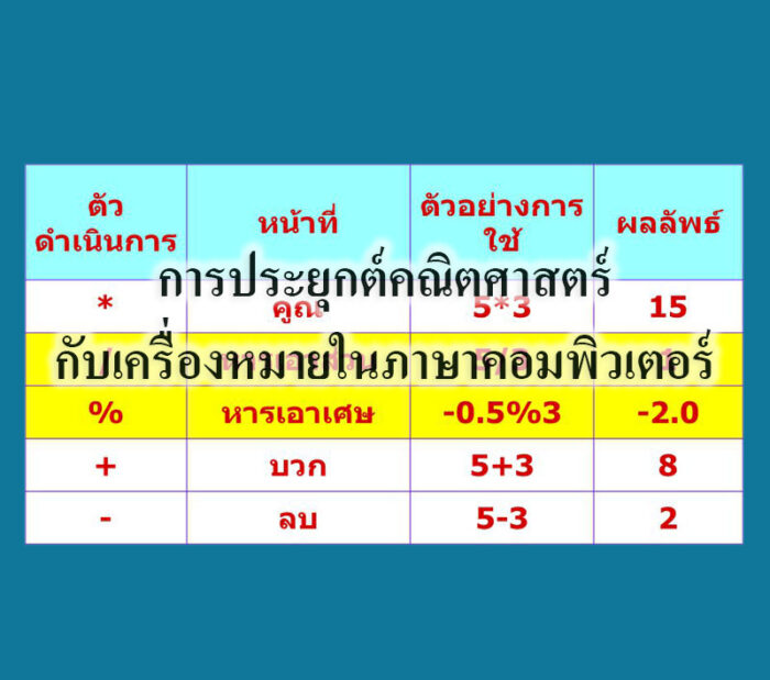 การประยุกต์คณิตศาสตร์กับเครื่องหมายในภาษาคอมพิวเตอร์ การประยุกต์คณิตศาสตร์กับเครื่องหมายในภาษาคอมพิวเตอร์