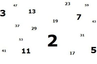   ในทางคณิตศาสตร์ จำนวนธรรมชาติ อาจหมายถึง จำนวนเต็มบวก หรือ จำนวนนับ ( 1, 2, 3, 4, ...) หรือ จำนวนเต็มไม่เป็นลบ (0, 1, 2, 3, 4, ...) ความหมายแรกมีการใช้ในทฤษฎีจำนวน ส่วนแบบหลังได้ใช้งานใน ตรรกศาสตร์,เซตและวิทยาการคอมพิวเตอร์  จำนวนธรรมชาติมีการใช้งานหลักอยู่สองประการ กล่าวคือเราสามารถใช้จำนวนธรรมชาติในการนับ เช่น มีส้มอยู่ 3 ผลบนโต๊ะ หรือเราอาจใช้สำหรับการจัดอันดับ เช่น เมืองนี้เป็นเมืองที่มีขนาดใหญ่เป็นอันดับที่ 3 ในประเทศ เป็นต้น   คุณสมบัติของจำนวนธรรมชาติที่เกี่ยวกับการหารลงตัว เช่นการกระจายของจำนวนเฉพาะ เป็นเนื้อหาในทฤษฎีจำนวน ปัญหาที่เกี่ยวกับการนับ เช่น ทฤษฎีแรมซี นั้นถูกศึกษาในคณิตศาสตร์เชิงการจัดหมู่   กฏที่น่าสนใจ 1.1 กฏ Associative ของการคูณและการบวก คือ  (a + b) + c = a + (b + c) และ (ab)c = a(bc) 1.2 กฏ Commutative ของการคูณและการบวก คือ  a + b = b + a และ ab = ba 1.3 กฏ Distributive คือ a(b + c) = ab + ac 1.4 กฏ Additive identity ของ 0 และ Multiplicative identity ของ 1 คือ a + 0 = 0 + a = a และ ax1 = 1xa = a 1.5 กฏ Additive inverse –a สำหรับจำนวนเต็มใดๆ a คือ  a + (-a) = (-a) + a = 0   ทฤษฎีของพีชคณิตขั้นพื้นฐาน จำนวนเต็มบวก (positive integer) ใดๆ ทุกจำนวนซึ่ง n > 1 สามารถเขียนให้อยู่ในรูปของผลคูณของจำนวนเฉพาะ (prime numbers)