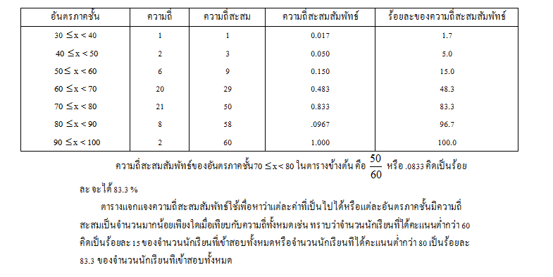 การแจกแจงความถี่สะสมสัมพันธ์