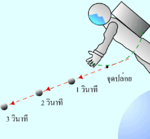 การเคลื่อนที่ในอวกาศ