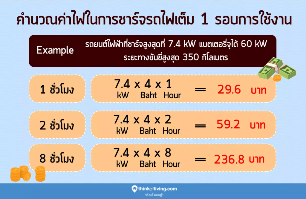 การคำนวณค่าไฟฟ้าสำหรับรถยนต์ไฟฟ้า