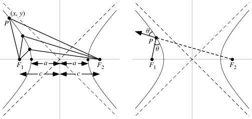 สมการไฮเพอร์โบลา ไฮเพอร์โบลา (Hyperbola) คือเซตของจุดทั้งหมดในระนาบซึ่งผลต่างของระยะทางจากจุดใดๆไปยังจุด F1 และ F2 ที่ตรึงอยู่กับที่มีค่าคงตัว โดยค่าคงตัวน้อยกว่าระยะห่างระหว่างจุดคงที่ที่ตรึงอยู่กับที่ทั้งสอง จุด F1 และ F2 ดังกล่าวนี้เรียกว่า โฟกัส (Focus) ของไฮเพอร์โบลา  สมการไฮเพอร์โบลาให้ระยะทางจากจุด F1 และ F2 ไปยังเส้นกราฟมีค่าเท่ากับ r1=F1 และ r2=F2 และระยะทางระหว่างจุด F และจุด F2 มีค่าเท่ากับ 2c หรือเรียกอีกอย่างว่าค่า k ซึ่งค่า k นี้จะมีค่าเป็นบวกเสมอ  r2-r1 = k  ถ้าจุด P ซึ่งอยู่บนเส้นกราฟด้านซ้ายมืออยู่บนแกน x แล้ว  k = (c+a) – (c-a) = 2a  ดังนั้นเราสามารถคำนวณค่า k=2a ได้ หรือนั่นก็คือระยะทางระหว่างจุดยอดของกราฟไฮเพอร์โบลาทั้งสอง ข้อสังเกตุคือเส้นกราฟพาราโบลาที่เกิดจาดจุดโฟกัส F1 จะมีเส้นกราฟที่เกิดจาด F2 