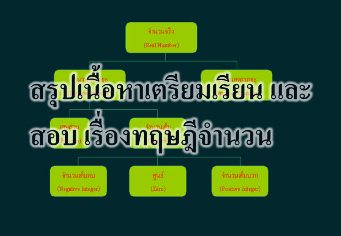 สรุปเนื้อหาเตรียมเรียน และ สอบ เรื่องทฤษฎีจำนวน