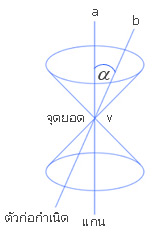 การศึกษาภาคตัดกรวยสามารถศึกษาได้หลายแนวทาง ในที่นี้จะศึกษาภาคตัดกรวยโดยใช้วิธีทางเรขาคณิตวิเคราะห์

รูปที่ 1: การศึกษาภาคตัดกรวย

กรวยเป็นรูปเรขาคณิตที่มีวิธีการสร้างในเชิงคณิตศาสตร์ ดังนี้

ให้ a และ b เป็นเส้นตรงใดๆ สองเส้นตัดกันที่จุด V เป็นมุมแหลม ให้เส้นตรง a และจุด V ตรึงอยู่กับที่ ผิวที่เกิดจากการหมุนเส้นตรง b รอบเส้นตรง a (โดยมุม ระหว่างเส้นตรง a และ b มีขนาดคงตัว) เรียกว่า กรวยกลมตรง (right circular cone) ดังแสดงในรูปที่ 1 ในที่นี้เราจะศึกษาเฉพาะกรวยกลมตรงเท่านั้นและจะเรียกสั้นๆ ว่า กรวย เส้นตรงที่ตรึงอยู่กับที่ เรียกว่า แกน (axis) ของกรวย จุด V เรียกว่า จุดยอด (vertex)

เส้นตรง b ที่ผ่านจุด V ทำมุม กับแกนของกรวย เรียกว่า ตัวก่อกำเนิด (generator) ของกรวย จุดยอด V แบ่งกรวยออกเป็นสองข้าง (nappes) ซึ่งอยู่คนละด้านของจุดยอด

ภาคตัดกรวย คือรูปในระนาบที่เกิดจากการตัดกันของระนาบกับกรวย ภาคตัดกรวยที่จะศึกษากันเกิดจากระนาบที่ไม่ผ่านจุดยอดของกรวยดังแสดงในรูปที่ 2 เมื่อระนาบตั้งฉากกับแกนของกรวย ระนาบตัดกรวยข้างเดียว ได้ภาคตัดกรวยที่เรียกว่า วงกลม (circle)

เมื่อระนาบไม่ตั้งฉากกับแกนของกรวยแต่ทำมุมแหลมกับแกนของกรวยขนาดใหญ่กว่า ระนาบจะตัดกรวยข้างเดียวได้ภาคตัดกรวยที่เรียกว่า วงรี (ellipse)

เมื่อระนาบขนานกับตัวก่อกำเนิดของกรวยระนาบจะตัดกรวยข้างเดียว ได้ภาคตัดกรวยที่เรียกว่าพาราโบลา (parabola)

และเมื่อระนาบขนานกับแกนของกรวย ระนาบจะตัดกรวยสองข้างได้ภาคตัดกรวยสองข้างได้ภาคตัดกรวยที่เรียกว่า ไฮเพอร์โบลา (hyperbola)

 ถ้าระนาบผ่านจุดยอดของกรวย รอยตัดของระนาบกับกรวยจะเป็นจุด หรือเส้นตรงหนึ่งเส้น หรือเส้นตรงสองเส้นตัดกัน ซึ่งเรียกลักษณะดังกล่าวว่า ภาคตัดกรวยลดรูป (degenerate conics) ดังแสดงในรูปที่ 3

รูปที่ 3 ภาคตัดกรวยลดรูป

ศึกษาภาคตัดกรวยโดยใช้เรขาคณิตวิเคราะห์

ในการศึกษาภาคตัดกรวยโดยใช้เรขาคณิตวิเคราะห์ มีประเด็นหลักที่จะศึกษา 2 ประเด็น คือ

 หาสมการของภาคตัดกรวยแต่ละชนิด
 จำแนกหรือระบุว่ากราฟของสมการเป็นภาคตัดกรวยชนิดใด แล้วเขียนกราฟของสมการเมื่อกำหนดสมการรูปแบบทั่วไปของภาคตัดกรวย