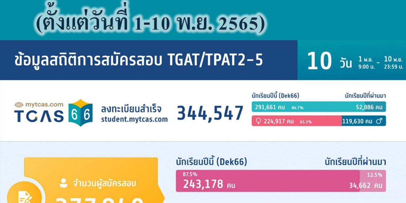 สถิติการสมัครสอบ TGAT/TPAT 2-5 (ตั้งแต่วันที่ 1-10 พ.ย. 2565)