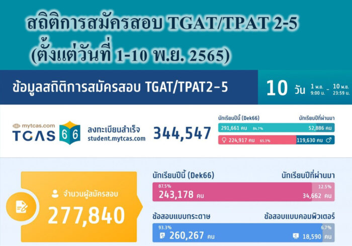 สถิติการสมัครสอบ TGAT/TPAT 2-5 (ตั้งแต่วันที่ 1-10 พ.ย. 2565)