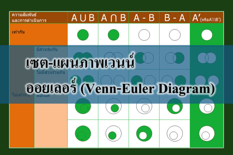 👍เซต-แผนภาพเวนน์-ออยเลอร์ (Venn-Euler Diagram)