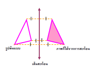 การสะท้อนบนระนาบ วางรูปต้นแบบไว้ด้านใดด้านหนึ่งของเส้นสะท้อน