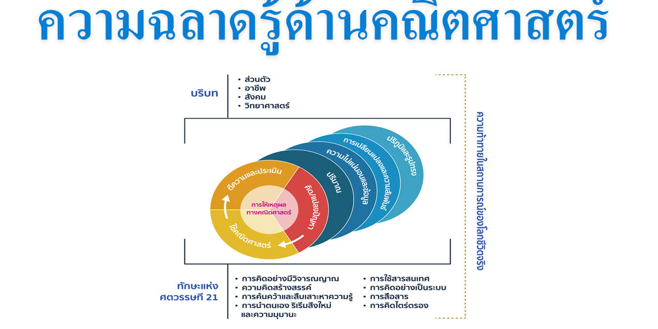 ความฉลาดรู้ด้านคณิตศาสตร์