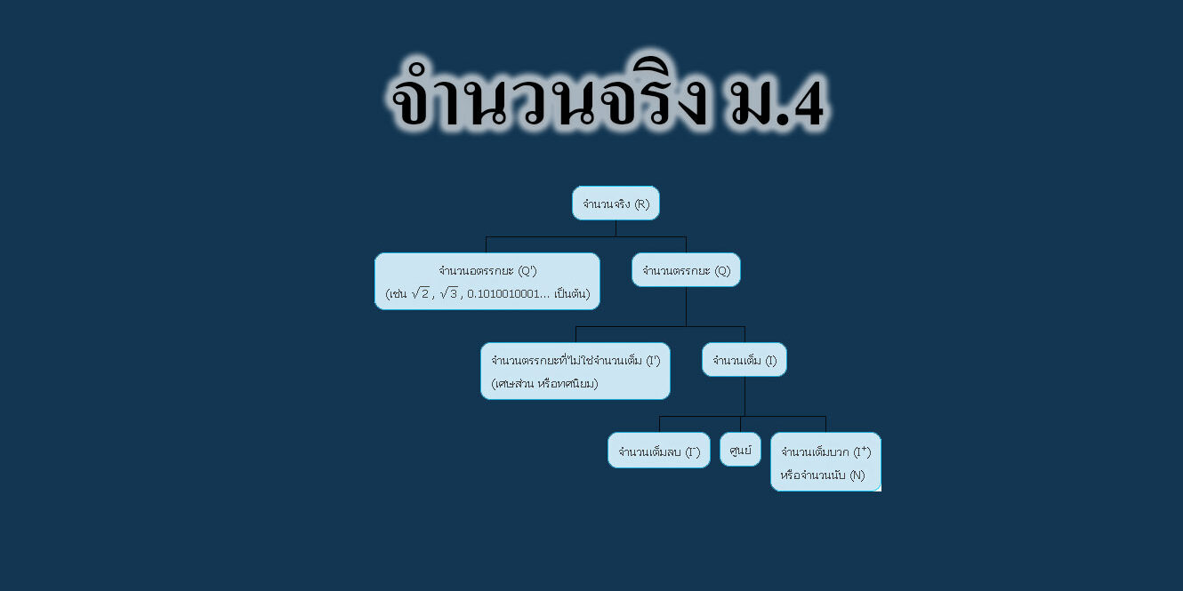 จำนวนจริง จำนวนจริง ม.4