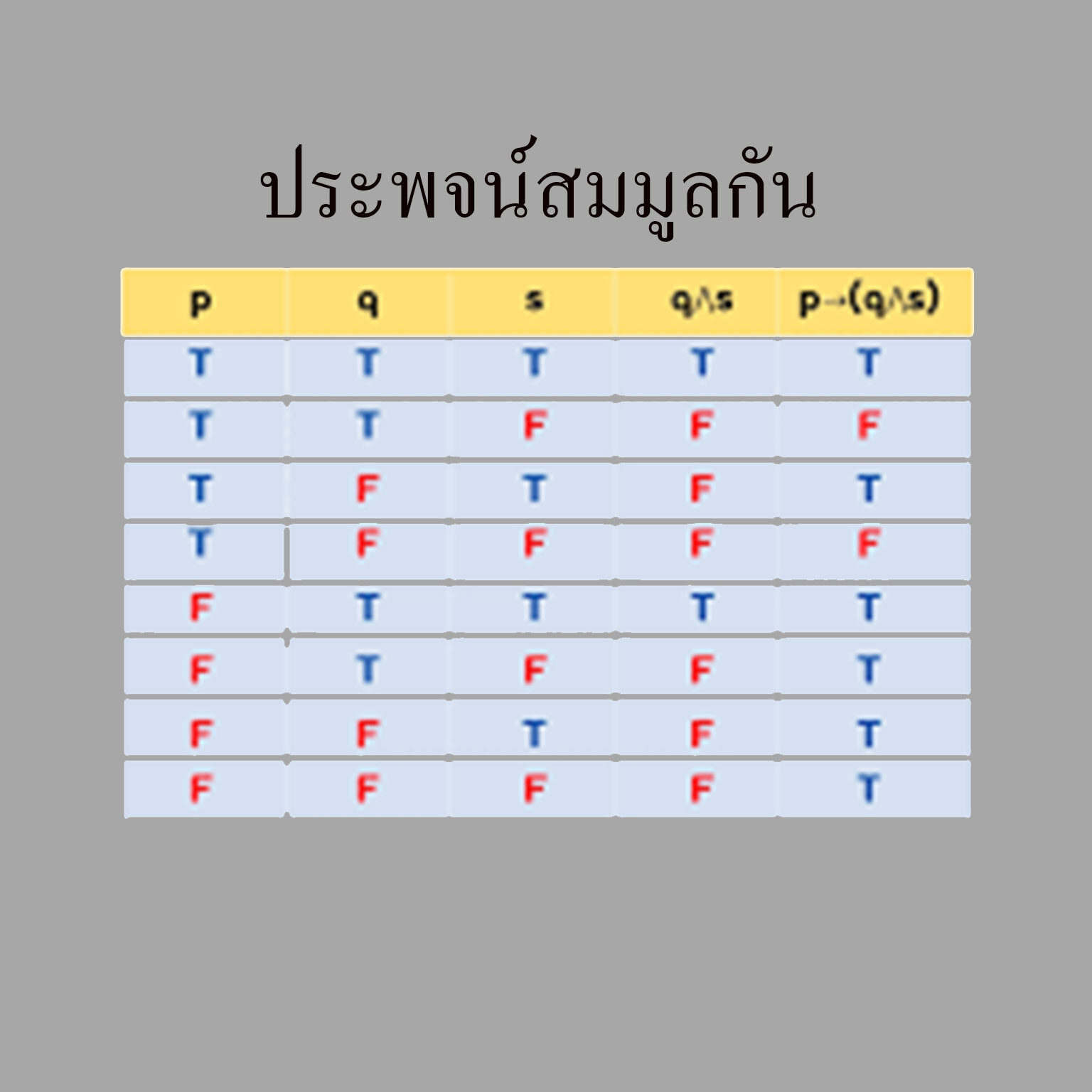 ประพจน์ที่สมมูลกัน ประพจน์ที่สมมูลกัน