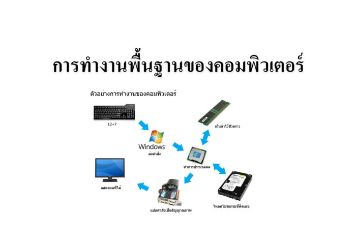 การทำงานพื้นฐานของคอมพิวเตอร์