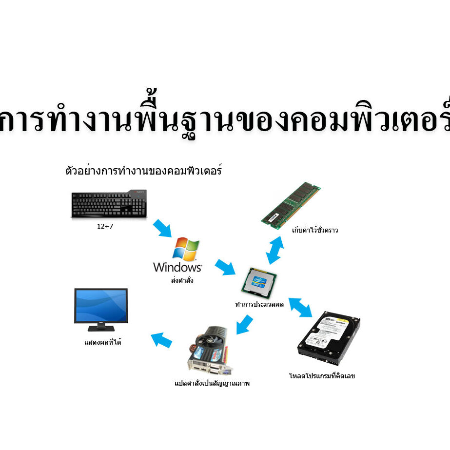 การทำงานพื้นฐานของคอมพิวเตอร์