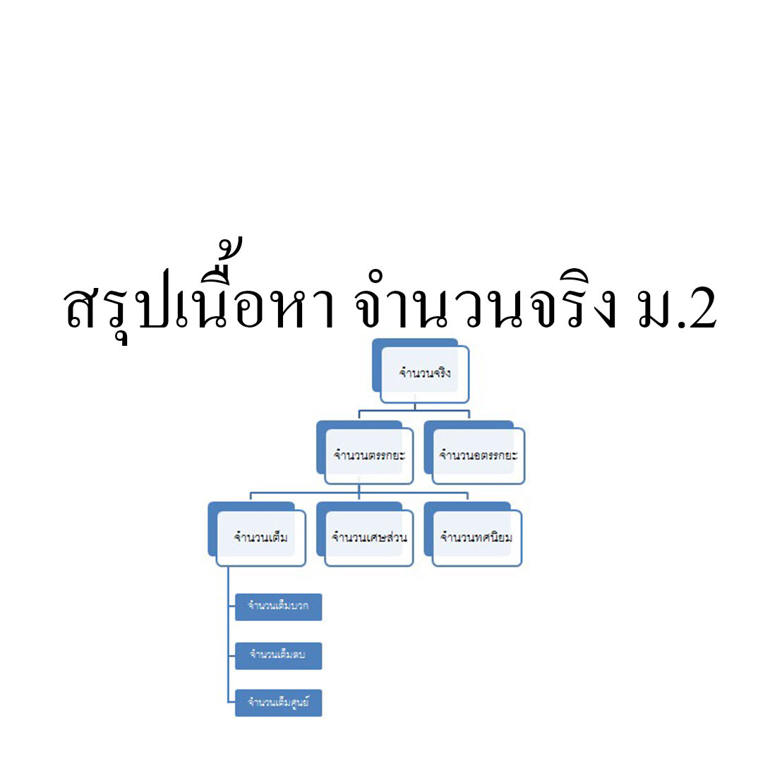 สรุปเนื้อหา จำนวนจริง ม.2
