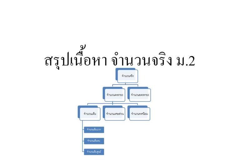 สรุปเนื้อหา จำนวนจริง ม.2