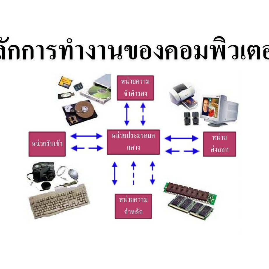 หลักการทำงานของคอมพิวเตอร์