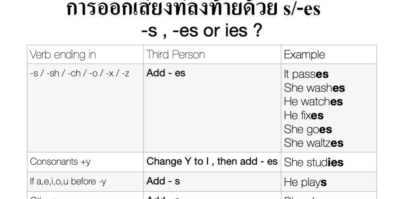 การออกเสียงที่ลงท้ายด้วย s/-es