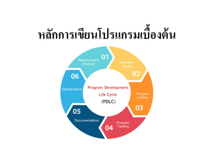 การเขียนโปรแกรม