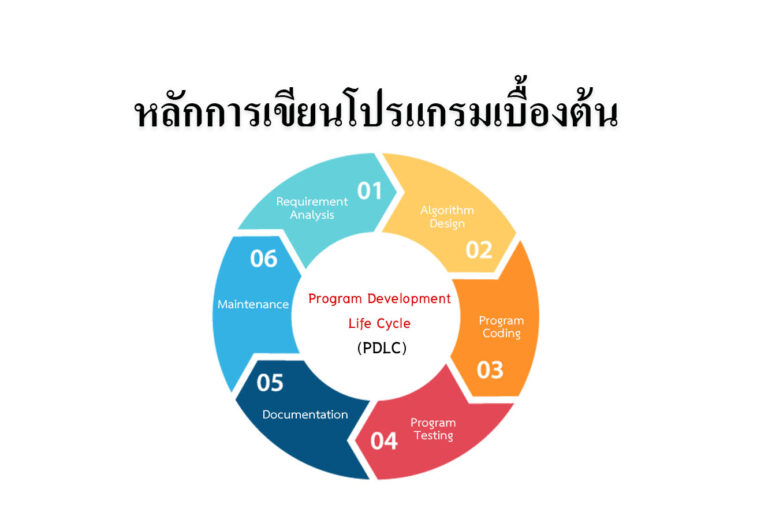 การเขียนโปรแกรม